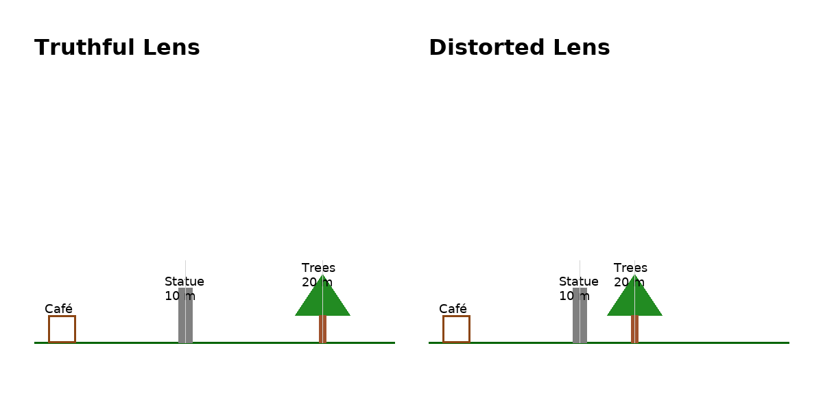 Truthful vs Distorted lens: café → statue (10 m) → trees (20 m)